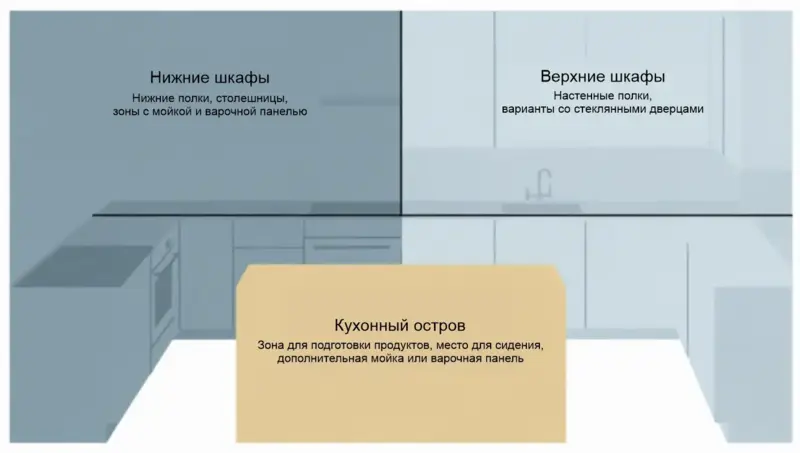 Схема зонирования кухни с обозначением нижних шкафов, верхних шкафов и кухонного острова